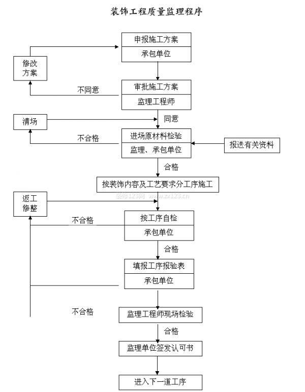 装修监理工作流程细则